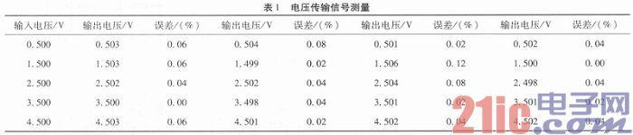 采用C8051F410為微處理器實(shí)現(xiàn)光纖通信傳輸組件的設(shè)計(jì)