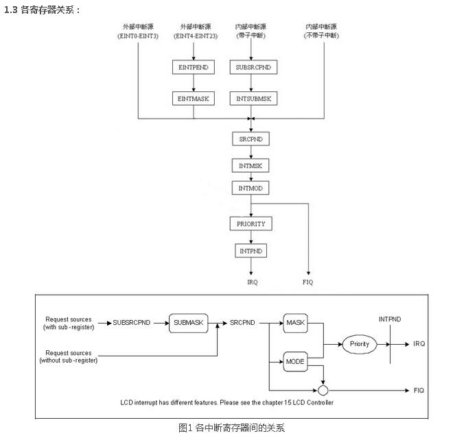 S3C2440的中斷寄存器的分類(lèi)及中斷的過(guò)程分析