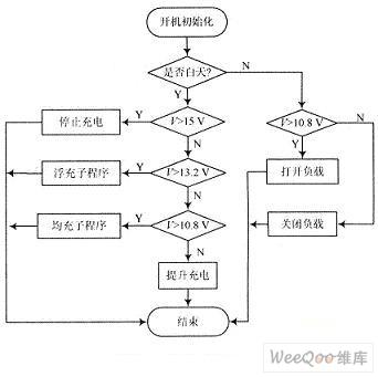如何用AVR单片机设计太阳能电池控制器?