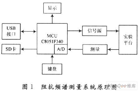 使用DDS芯片实现生物组织阻抗频谱测试仪的设计