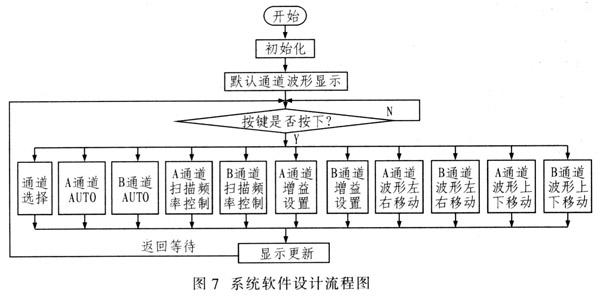 数字存储示波器的工作原理及软硬件系统的设计