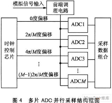 时钟分配芯片AD9510在高速并行数据采集中有哪些应用？