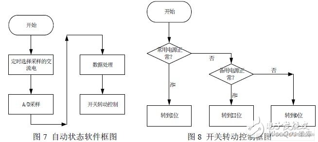 如何用单片机实现自动转换开关控制器设计？