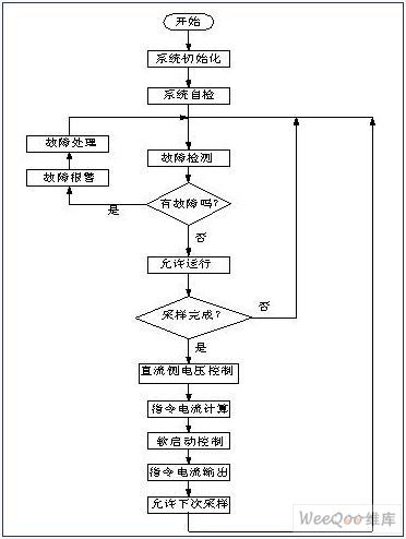 并联型APF有源电力滤波器系统的设计