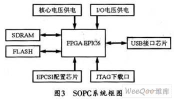 Labview控制FPGA實現(xiàn)SOPC數(shù)據(jù)采集系統(tǒng)的設計方案