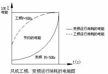 中遠變頻器技術特點及在風機節能方面的應用介紹