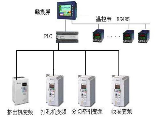 臺達(dá)變頻器+PLC+觸摸屏+溫控表相結(jié)合實現(xiàn)的成套系統(tǒng)解決方案