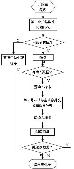 将PROFIBUS现场总线用于纸浆白度测定的智能白度仪的设计