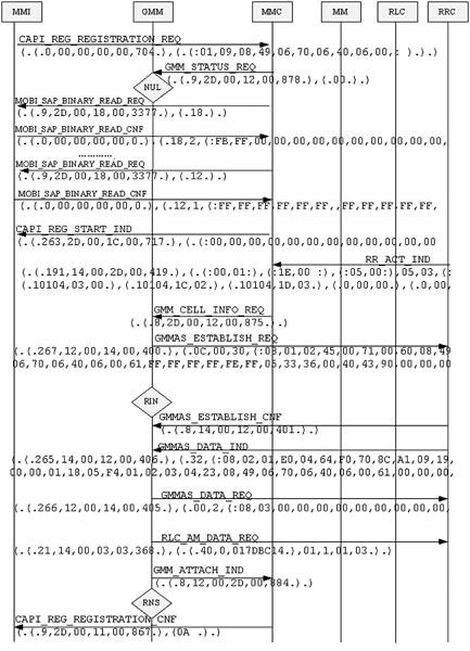 TD-SCDMA系统的GMM实体功能的一致性测试与仿真