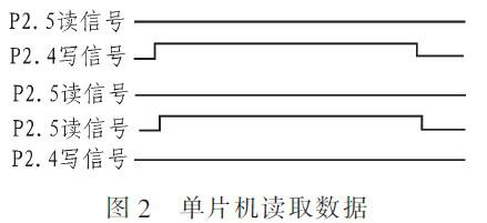 基于DDS技术与单片机相结合实现电磁阀检测平台的设计