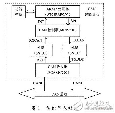 如何使用AT91RM9200处理器设计CAN智能节点?