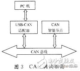 如何使用AT91RM9200处理器设计CAN智能节点?