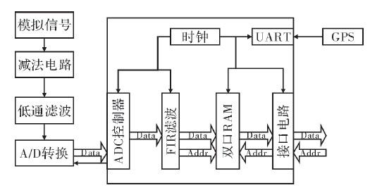 基于PC104和可编程逻辑阵列器件协同合作的导航计算机系统