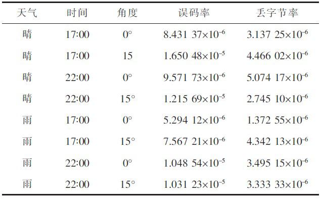 紫外光通信特点和信道模型的介绍及紫外光通信系统的设计与实现