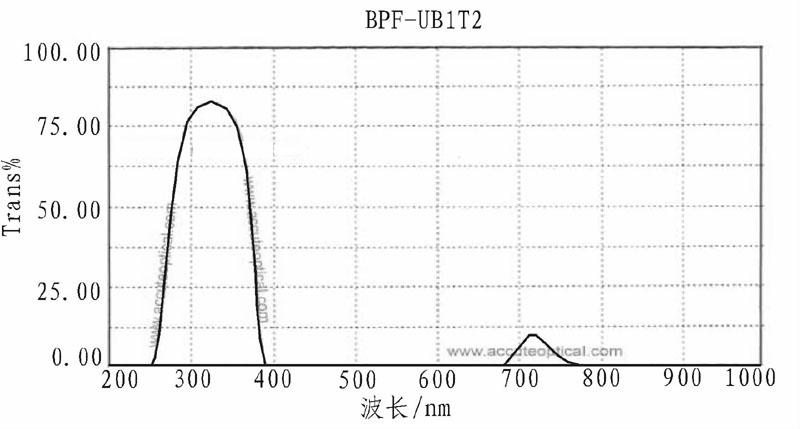 紫外光通信特点和信道模型的介绍及紫外光通信系统的设计与实现