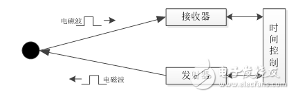 3D成像技术