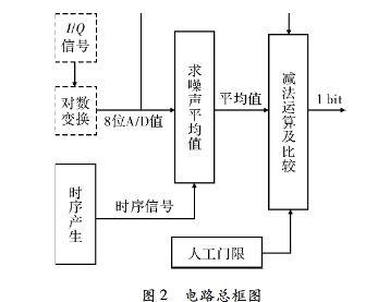 采用FPGA技術的慢門限恒虛警處理電路設計及波形仿真分析