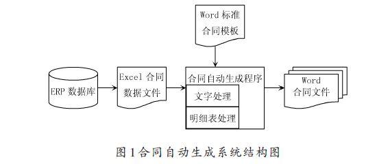 基于COM组件和Ex-cel文件的技术实现合同自动生成系统的设计