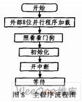 采用DDS技术与AD8302芯片实现了数字化频率特性测试仪的设计