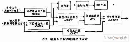 采用DDS技術與AD8302芯片實現(xiàn)了數(shù)字化頻率特性測試儀的設計