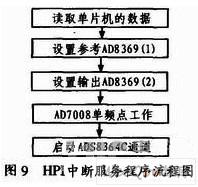 采用DDS技術與AD8302芯片實現(xiàn)了數(shù)字化頻率特性測試儀的設計