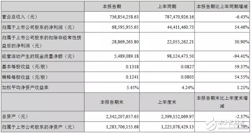 瑞丰光电上半年营收超7亿，将加大LED车用、红外新应用领域投入及布局