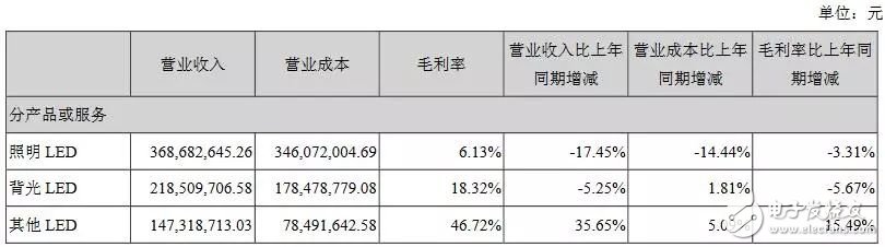 瑞豐光電上半年營收超7億，將加大LED車用、紅外新應(yīng)用領(lǐng)域投入及布局