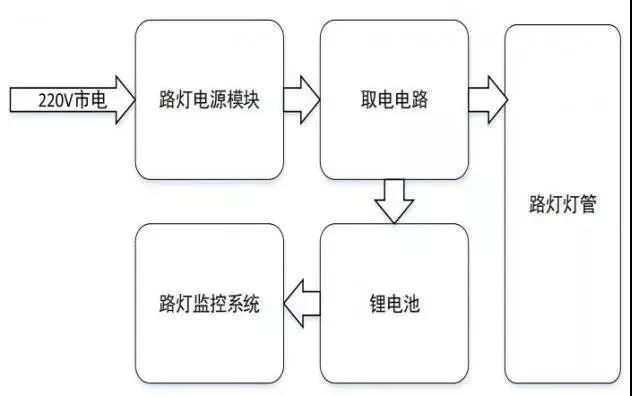 基于NB-IoT物聯(lián)網(wǎng)的路燈智能控制的特點(diǎn)性能