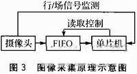 基于FIFO芯片和MC9S12DG128單片機(jī)實(shí)現(xiàn)圖像采集系統(tǒng)的設(shè)計(jì)