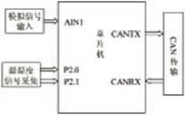 采用C8051F060单片机实现带有CAN通信接口的数字传感器系统设计