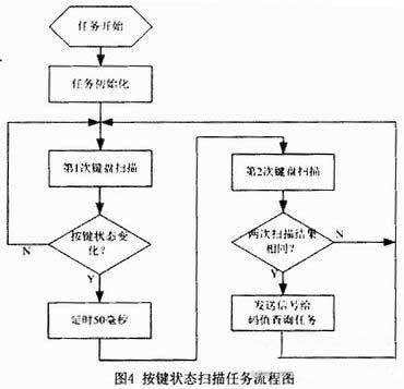 在用户专用键盘设计中引入RTX51实时操作系统