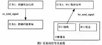 在用户专用键盘设计中引入RTX51实时操作系统