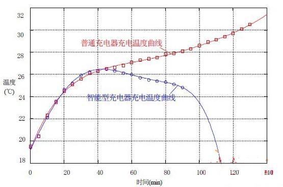 采用atmega16单片机的智能充电器设计方案介绍