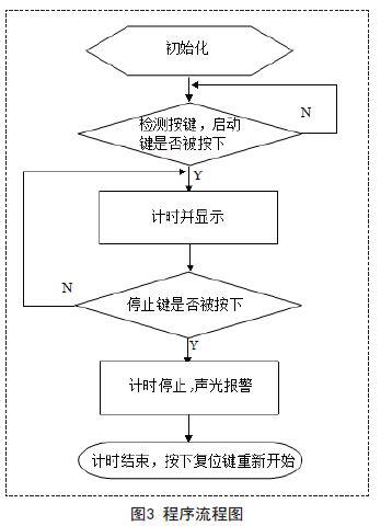 采用Proteus與Keil軟件實現(xiàn)基于單片機的計時器系統(tǒng)設(shè)計