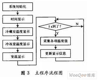 基于STC89C516RD与DS18B20实现冰箱温控器系统的设计