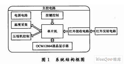 基于STC89C516RD与DS18B20实现冰箱温控器系统的设计