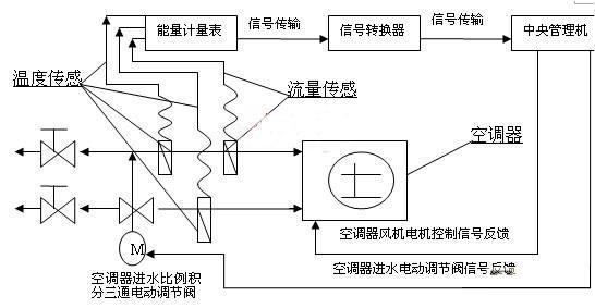  中央空调控制系统原理与冷/热量计费系统的设计方案