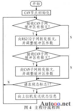 基于采用SJAl000的CAN/RS232智能電平轉(zhuǎn)換器設(shè)計方案