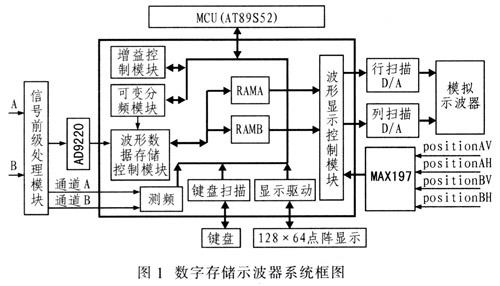 數(shù)字存儲示波器的工作原理及軟硬件系統(tǒng)的設計