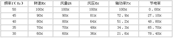 中遠變頻器技術特點及在風機節能方面的應用介紹