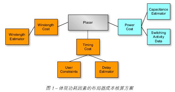 ISE設(shè)計工具實現(xiàn)算法將動態(tài)功耗降低10%