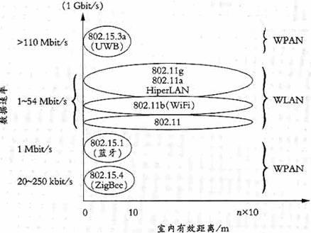 低速率应用的802.15标准介绍