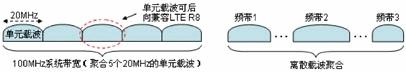 4G LTE-Advanced技術(shù)特點(diǎn)及標(biāo)準(zhǔn)發(fā)展情況分析