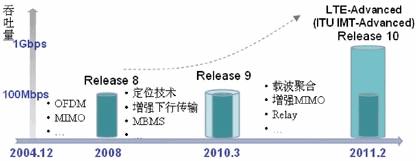 4G LTE-Advanced技術(shù)特點(diǎn)及標(biāo)準(zhǔn)發(fā)展情況分析