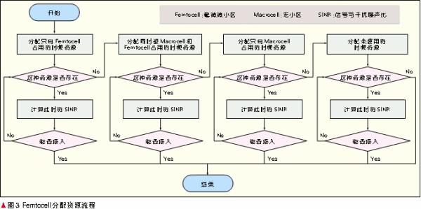 通过Macrocell和Femtocell混合网络控制达到抗干扰与节能的作用