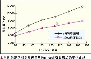 通过Macrocell和Femtocell混合网络控制达到抗干扰与节能的作用