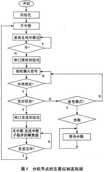 采用被動探測體制的識別技術(shù)實(shí)現(xiàn)分布式智能無線信息偵察傳感系統(tǒng)設(shè)計(jì)