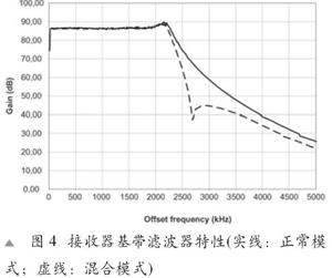 适用于频分复用网络的0.13微米CMOS工艺制造的直接转换型收发器