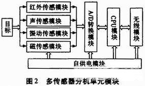 采用被動探測體制的識別技術(shù)實(shí)現(xiàn)分布式智能無線信息偵察傳感系統(tǒng)設(shè)計(jì)