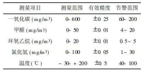 采用ZigBee无线通信技术的工业废气监控的无线传感器网络系统设计